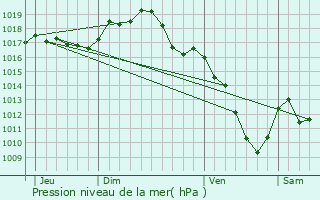 Graphe de la pression atmosphrique prvue pour Mary