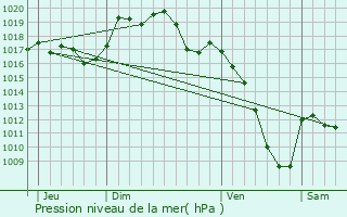 Graphe de la pression atmosphrique prvue pour Lachapelle-sous-Chaux