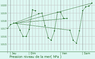 Graphe de la pression atmosphrique prvue pour Pontcharra