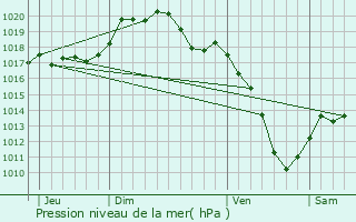 Graphe de la pression atmosphrique prvue pour Longeville-ls-Metz