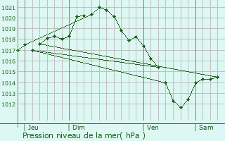 Graphe de la pression atmosphrique prvue pour Vincelles