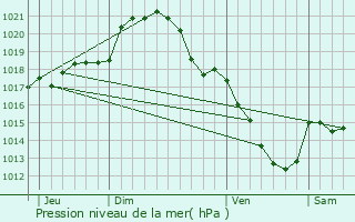 Graphe de la pression atmosphrique prvue pour Bazoches-en-Dunois