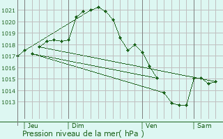 Graphe de la pression atmosphrique prvue pour La Fert-Villeneuil