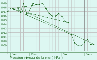 Graphe de la pression atmosphrique prvue pour chevis