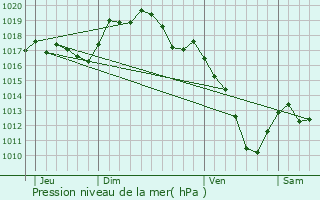 Graphe de la pression atmosphrique prvue pour taules