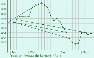 Graphe de la pression atmosphrique prvue pour Thiville