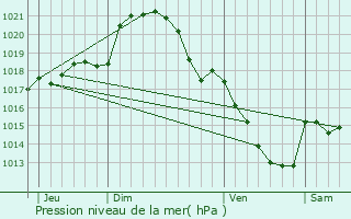 Graphe de la pression atmosphrique prvue pour Montigny-le-Gannelon
