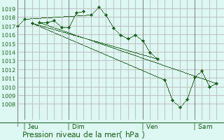 Graphe de la pression atmosphrique prvue pour Saint-Ferrol-d