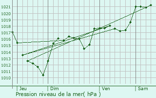 Graphe de la pression atmosphrique prvue pour Recoules-d