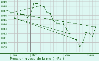 Graphe de la pression atmosphrique prvue pour Saint-P-de-Bigorre