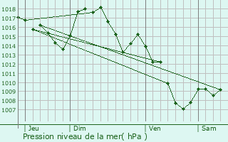 Graphe de la pression atmosphrique prvue pour Ral