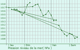 Graphe de la pression atmosphrique prvue pour Brusque