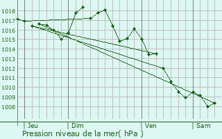 Graphe de la pression atmosphrique prvue pour Tauriac-de-Camars