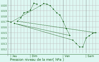 Graphe de la pression atmosphrique prvue pour Humires