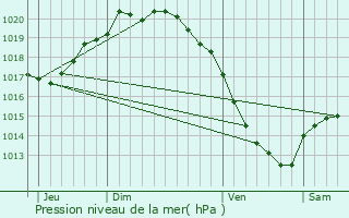 Graphe de la pression atmosphrique prvue pour Sainte-Austreberthe