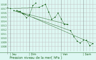 Graphe de la pression atmosphrique prvue pour Gissac