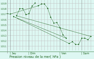 Graphe de la pression atmosphrique prvue pour Berneuil