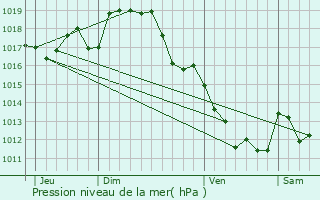 Graphe de la pression atmosphrique prvue pour Saulgond