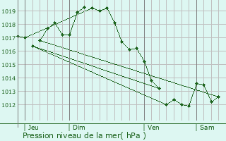 Graphe de la pression atmosphrique prvue pour Lessac