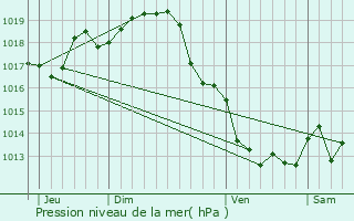 Graphe de la pression atmosphrique prvue pour Plassay