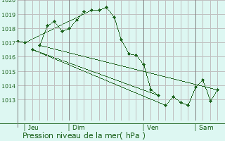 Graphe de la pression atmosphrique prvue pour Geay