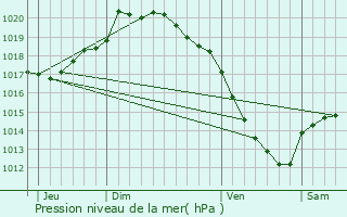 Graphe de la pression atmosphrique prvue pour Aubigny-en-Artois