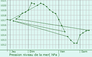 Graphe de la pression atmosphrique prvue pour Maizires