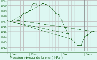 Graphe de la pression atmosphrique prvue pour coivres