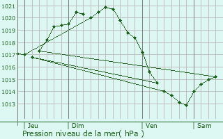 Graphe de la pression atmosphrique prvue pour Woignarue