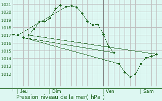 Graphe de la pression atmosphrique prvue pour Livin