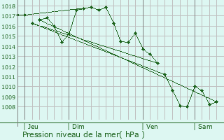 Graphe de la pression atmosphrique prvue pour Parlan