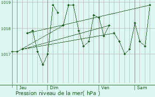 Graphe de la pression atmosphrique prvue pour Quinay
