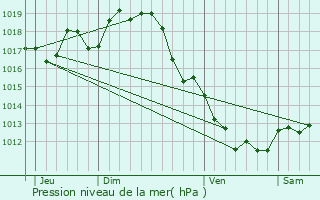 Graphe de la pression atmosphrique prvue pour Meursac