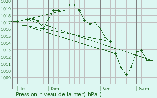 Graphe de la pression atmosphrique prvue pour Billey