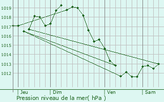 Graphe de la pression atmosphrique prvue pour Luchat