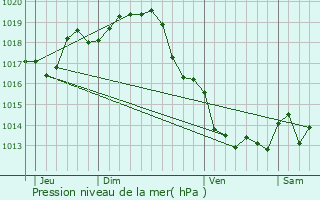 Graphe de la pression atmosphrique prvue pour Cabariot