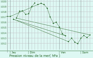 Graphe de la pression atmosphrique prvue pour Loire-les-Marais