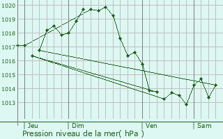 Graphe de la pression atmosphrique prvue pour Virson