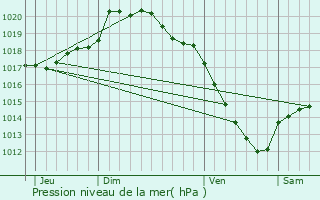 Graphe de la pression atmosphrique prvue pour Gumappe