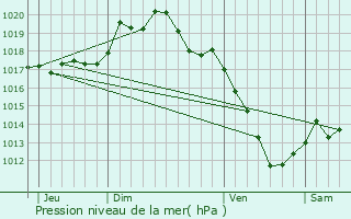 Graphe de la pression atmosphrique prvue pour Courteron