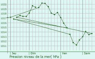 Graphe de la pression atmosphrique prvue pour Fontaine