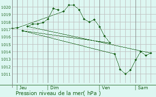 Graphe de la pression atmosphrique prvue pour Trmont-sur-Saulx