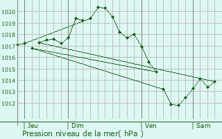 Graphe de la pression atmosphrique prvue pour Collan