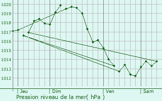 Graphe de la pression atmosphrique prvue pour le-d