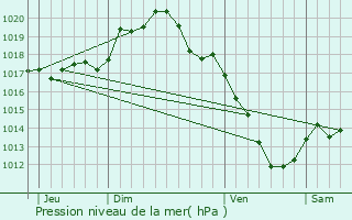 Graphe de la pression atmosphrique prvue pour Montigny-la-Resle