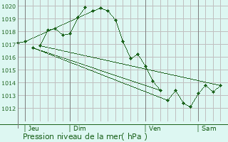 Graphe de la pression atmosphrique prvue pour Chtelaillon-Plage