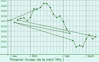 Graphe de la pression atmosphrique prvue pour Villefargeau