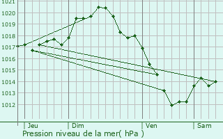 Graphe de la pression atmosphrique prvue pour Saint-Maurice-le-Vieil