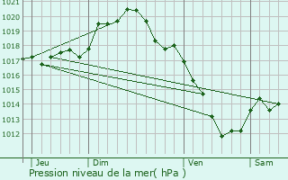 Graphe de la pression atmosphrique prvue pour Saint-Maurice-Thizouaille