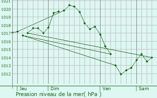 Graphe de la pression atmosphrique prvue pour Thou